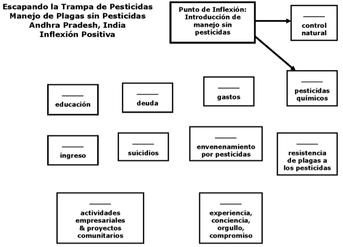 Diagramas de Retroalimentación