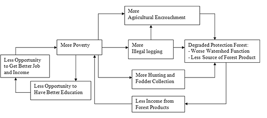 Diagram 1 - A Negative EcoTipping Point of Ampreng Village