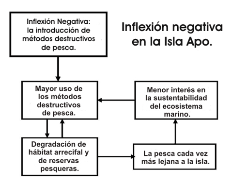 Figura 4. Inflexión Negativa